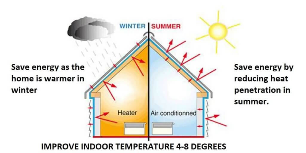 summer insulation benefits