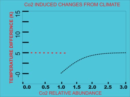 climate change and global warming