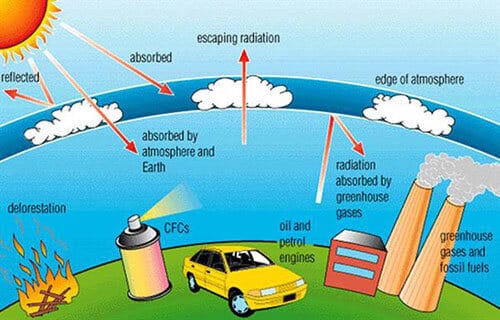 global warming