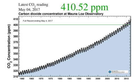 keeling curve co2 concentration (ppm)