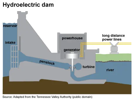 Hydroelectric Power Advantages and Disadvantages: What Energy Companies Won't Tell You