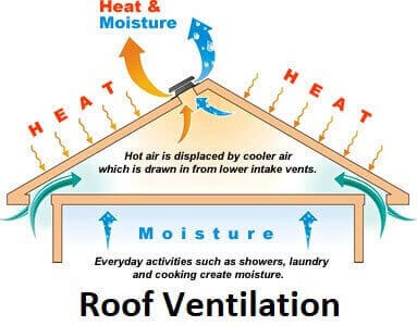 Roof Ventilators For Homes