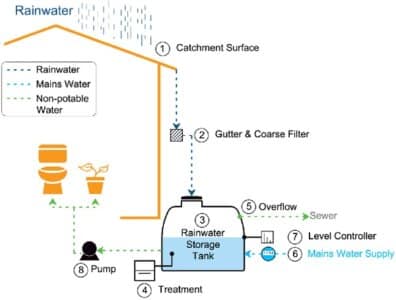 Greywater harvesting saves water